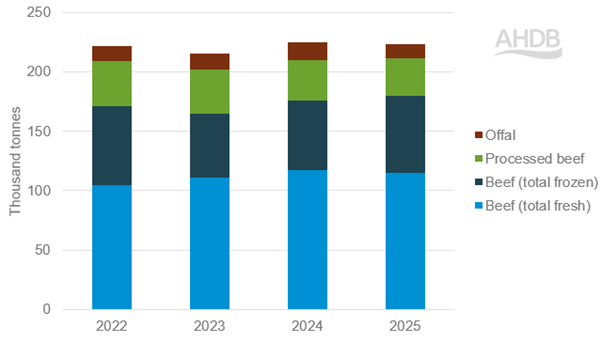 UK beef imports by cut